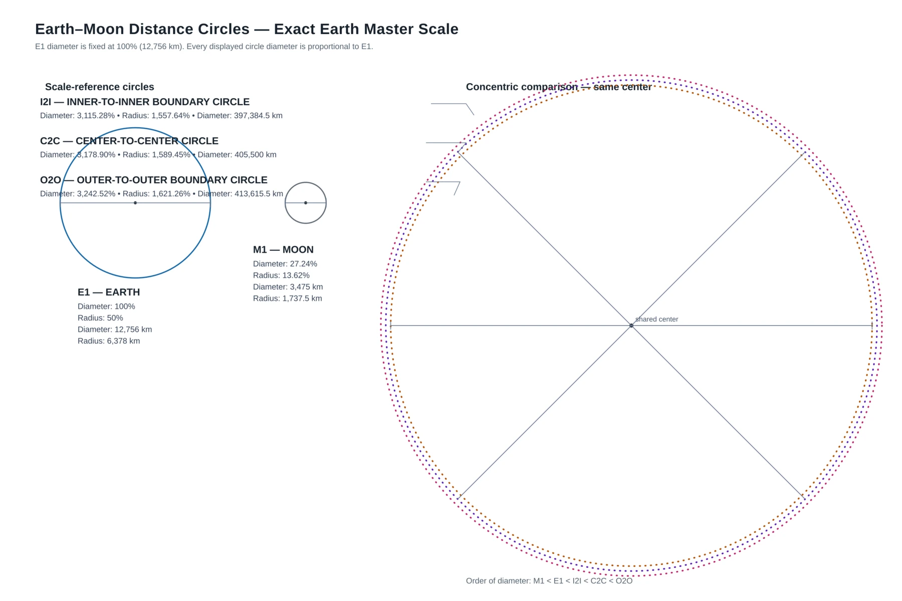Modeling Earth–Moon Distance with Concentric Boundary Circles